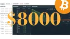 Bitcoin is back below $8000 thumbnail